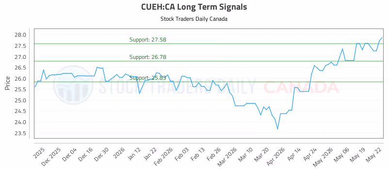 Stock Chart for CUEH:CA