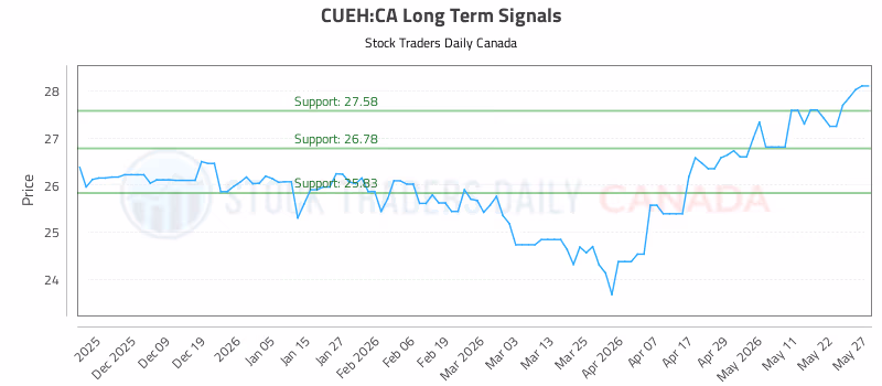 Stock Chart for CUEH:CA