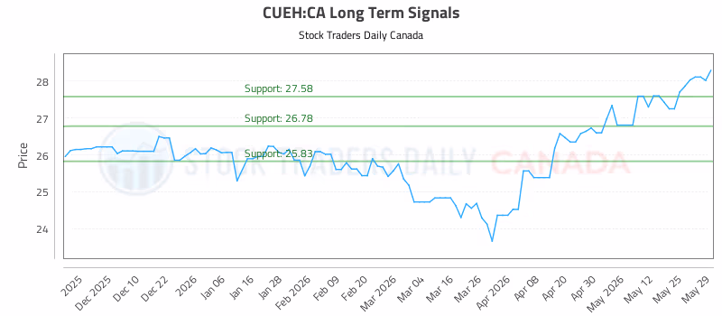 Stock Chart for CUEH:CA