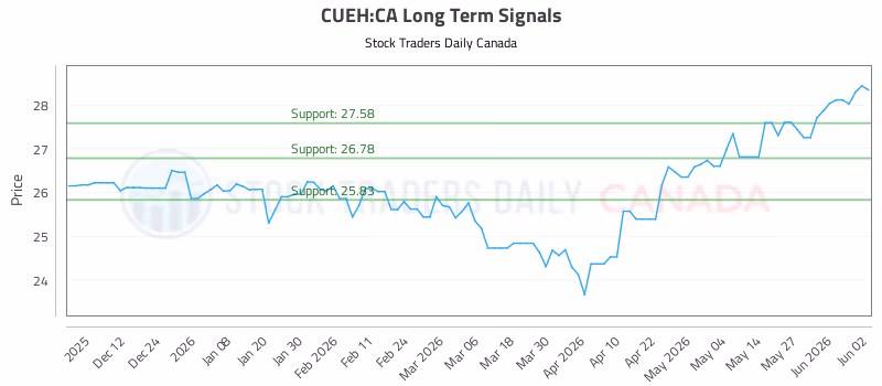 Stock Chart for CUEH:CA