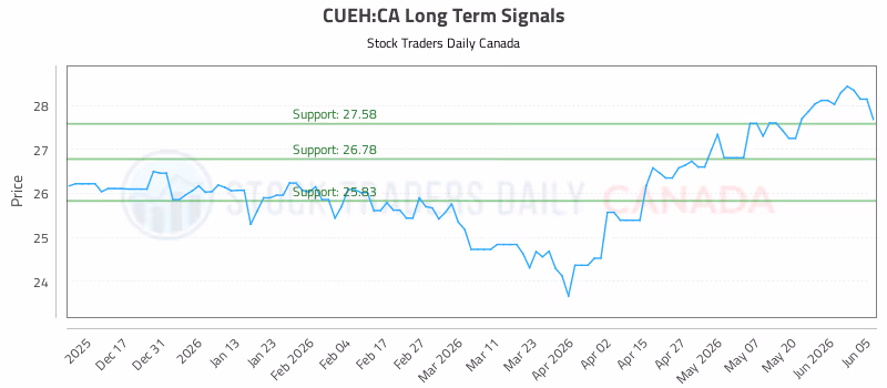 Stock Chart for CUEH:CA