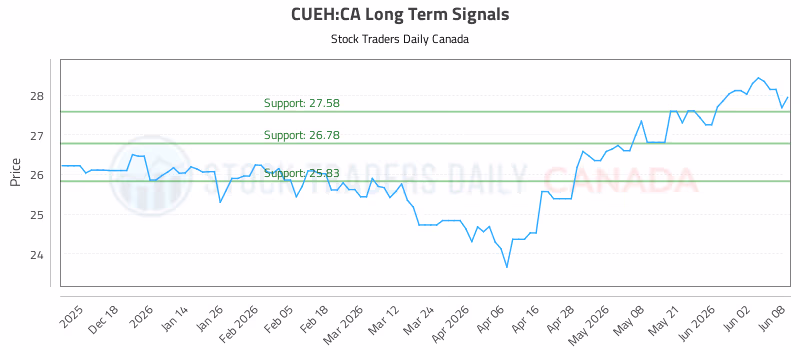 Stock Chart for CUEH:CA
