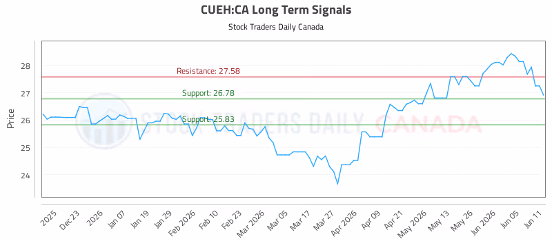Stock Chart for CUEH:CA