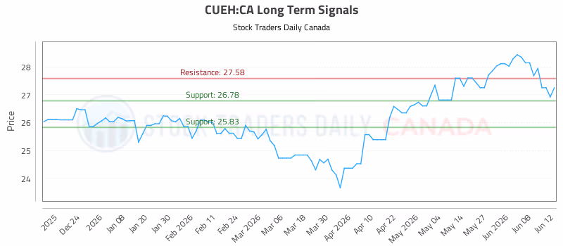 Stock Chart for CUEH:CA