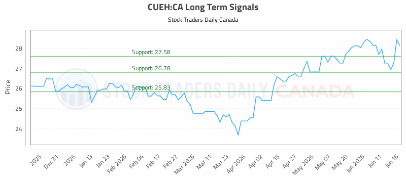 Stock Chart for CUEH:CA