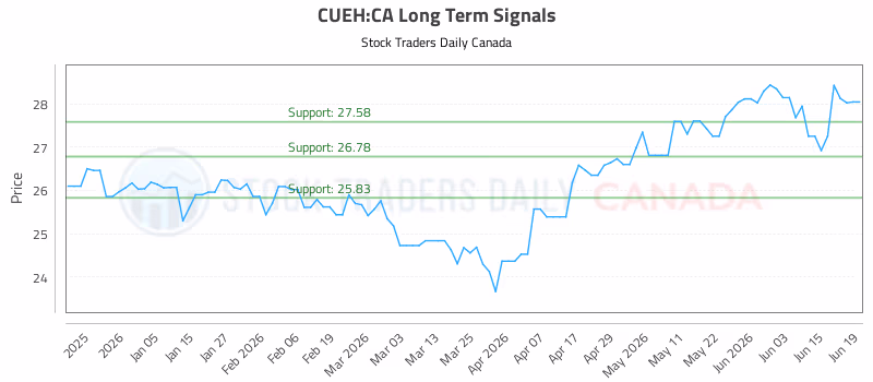 Stock Chart for CUEH:CA