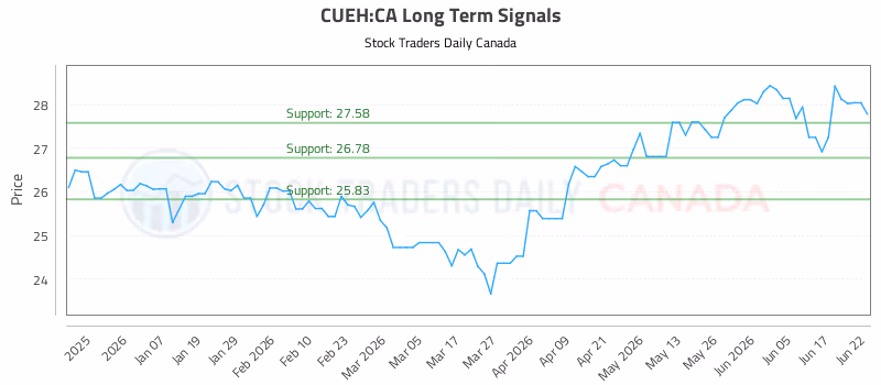 Stock Chart for CUEH:CA