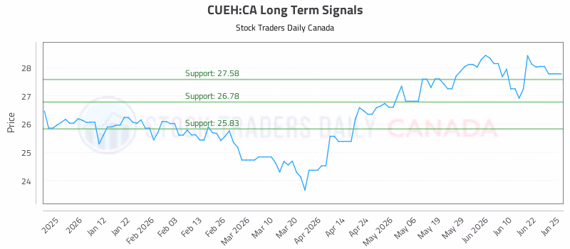 Stock Chart for CUEH:CA