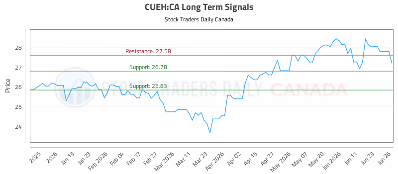Stock Chart for CUEH:CA