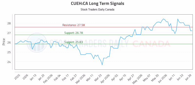 Stock Chart for CUEH:CA