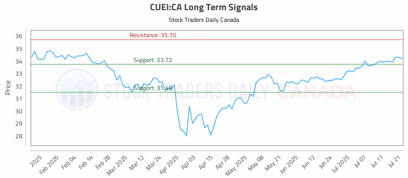 Stock Chart for CUEI:CA