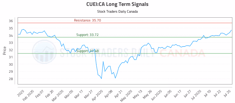 Stock Chart for CUEI:CA