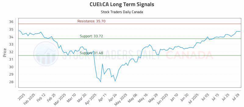 Stock Chart for CUEI:CA