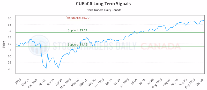 Stock Chart for CUEI:CA