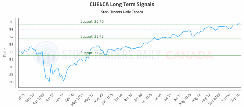 Stock Chart for CUEI:CA