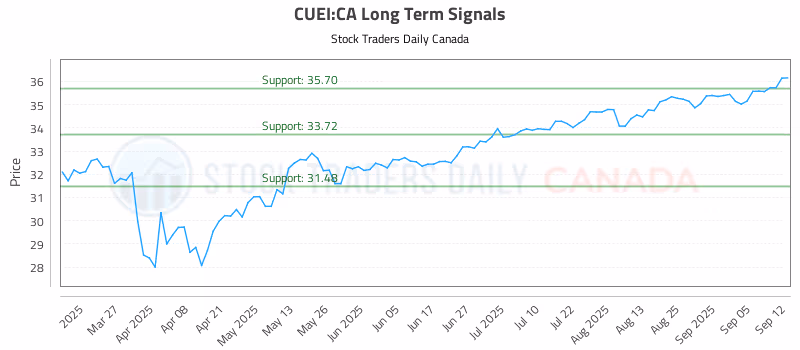 Stock Chart for CUEI:CA