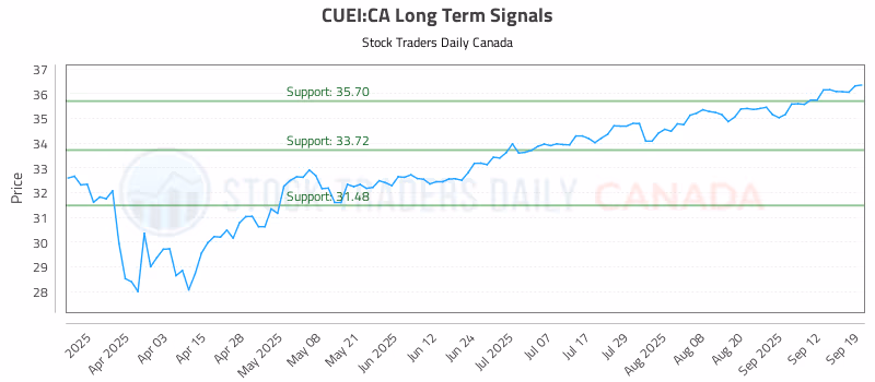Stock Chart for CUEI:CA