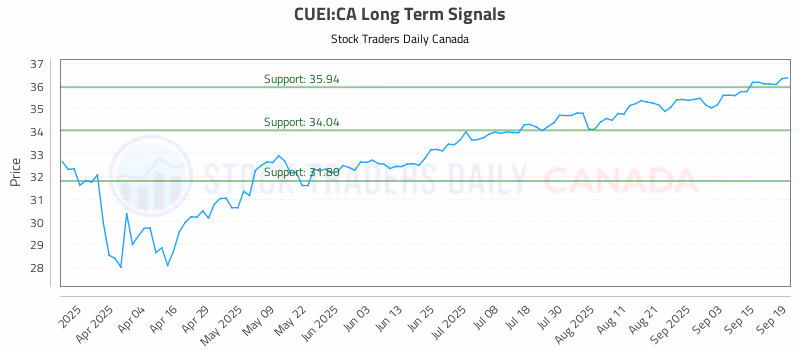 Stock Chart for CUEI:CA