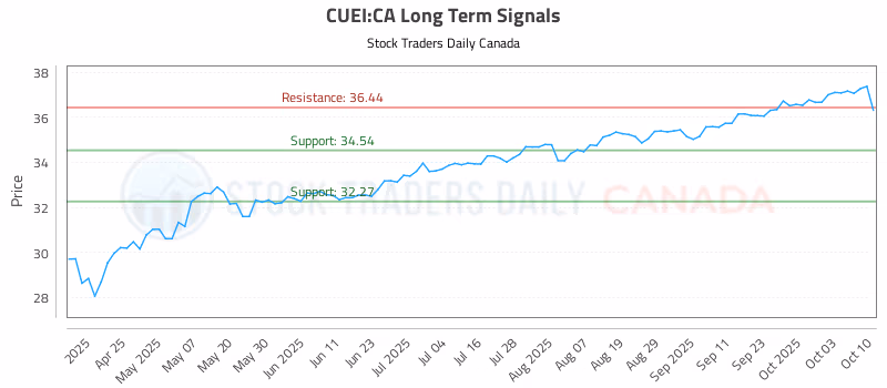 Stock Chart for CUEI:CA
