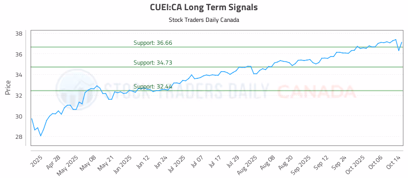 Stock Chart for CUEI:CA