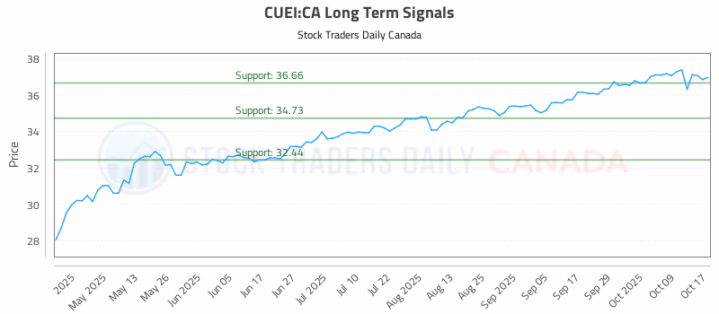 Stock Chart for CUEI:CA