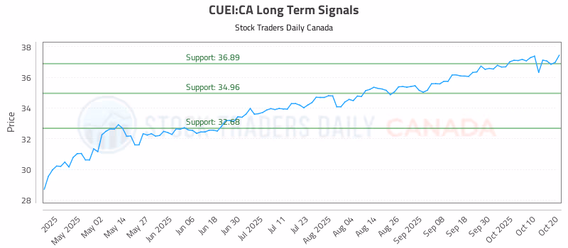 Stock Chart for CUEI:CA
