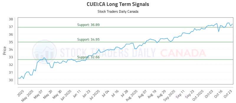 Stock Chart for CUEI:CA