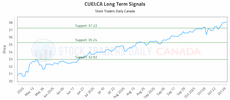 Stock Chart for CUEI:CA