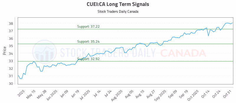Stock Chart for CUEI:CA