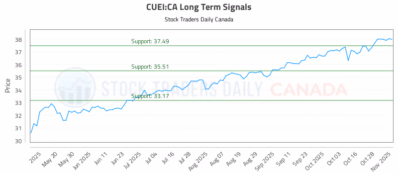 Stock Chart for CUEI:CA