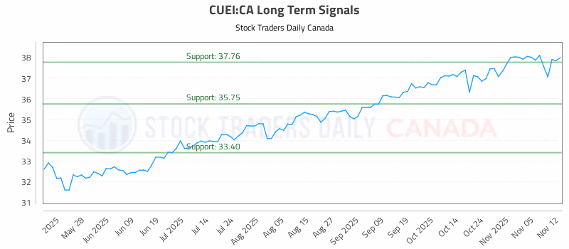 Stock Chart for CUEI:CA