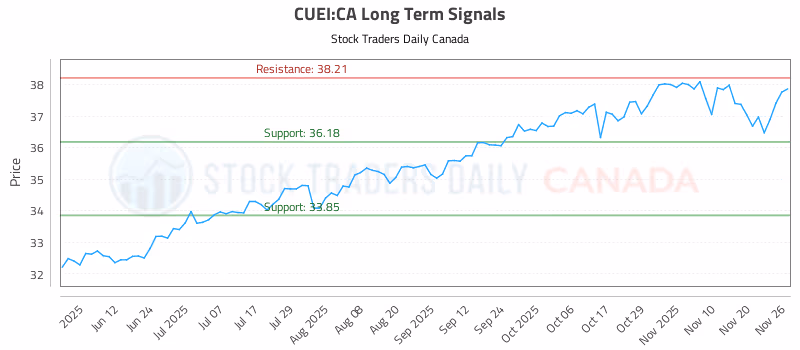 Stock Chart for CUEI:CA