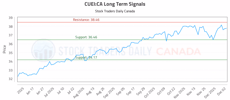 Stock Chart for CUEI:CA