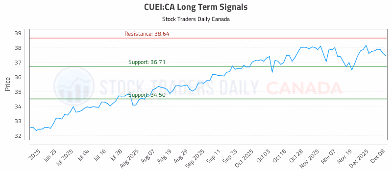 Stock Chart for CUEI:CA