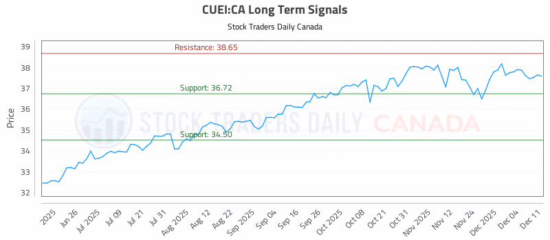 Stock Chart for CUEI:CA