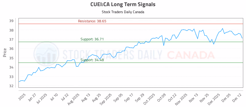Stock Chart for CUEI:CA