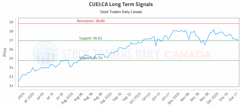 Stock Chart for CUEI:CA