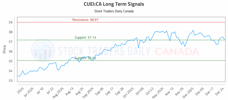 Stock Chart for CUEI:CA