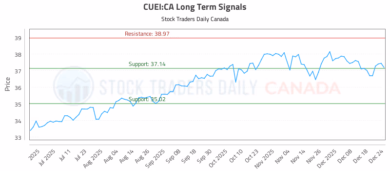 Stock Chart for CUEI:CA