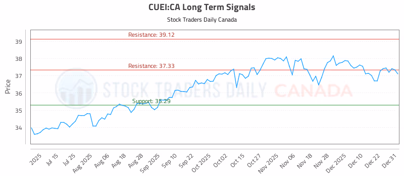 Stock Chart for CUEI:CA