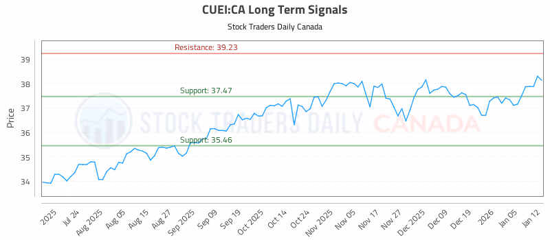 Stock Chart for CUEI:CA