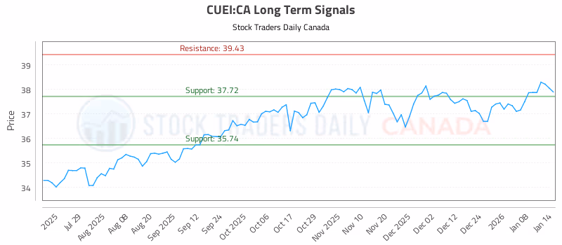 Stock Chart for CUEI:CA
