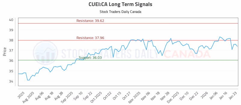 Stock Chart for CUEI:CA