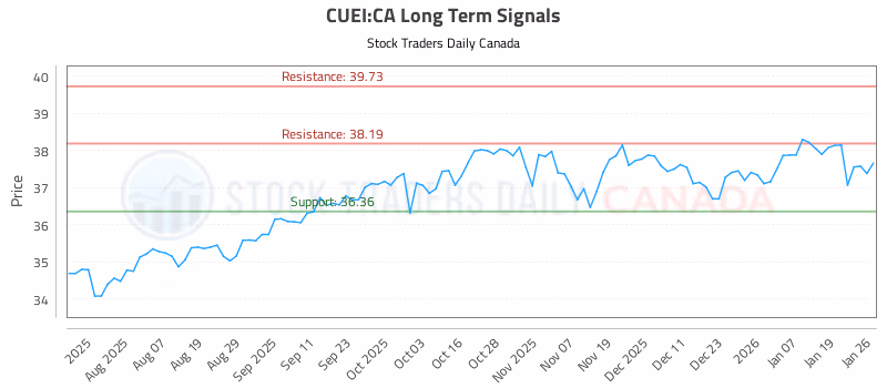 Stock Chart for CUEI:CA