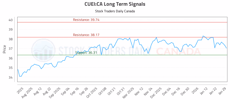 Stock Chart for CUEI:CA