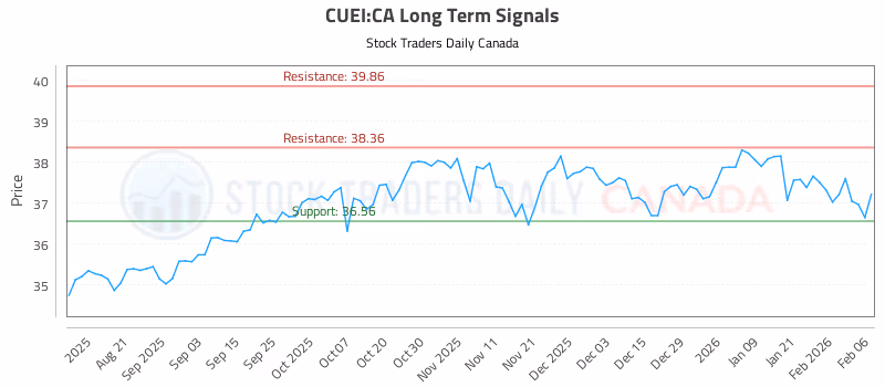 Stock Chart for CUEI:CA