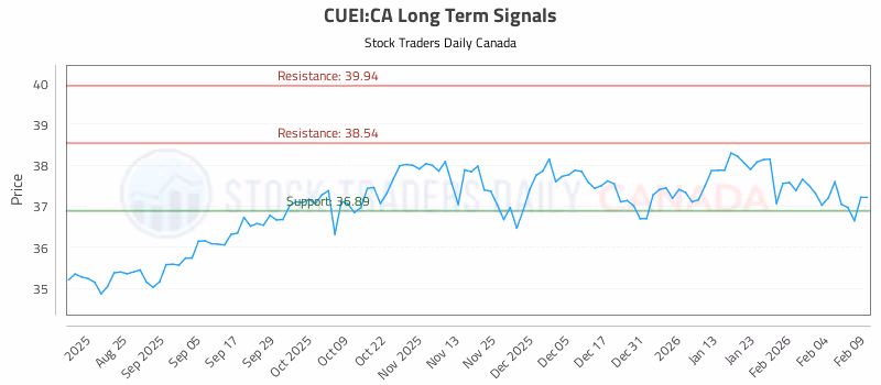 Stock Chart for CUEI:CA
