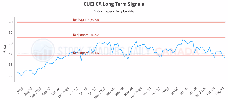 Stock Chart for CUEI:CA