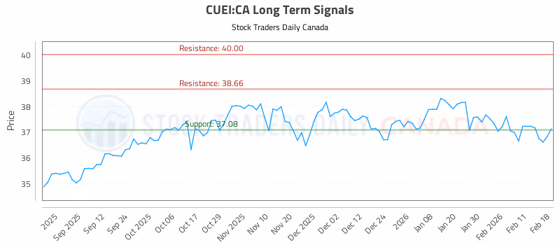 Stock Chart for CUEI:CA