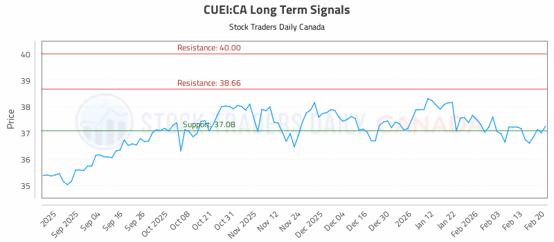 Stock Chart for CUEI:CA